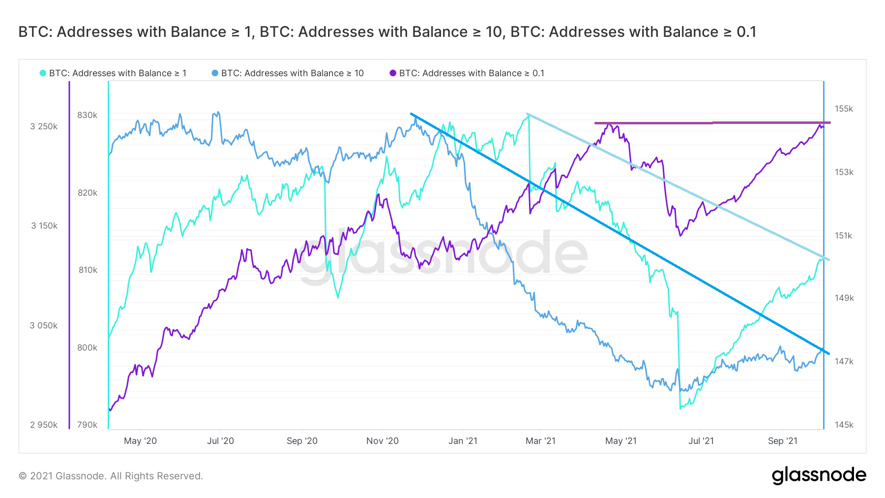 BTC non-zero