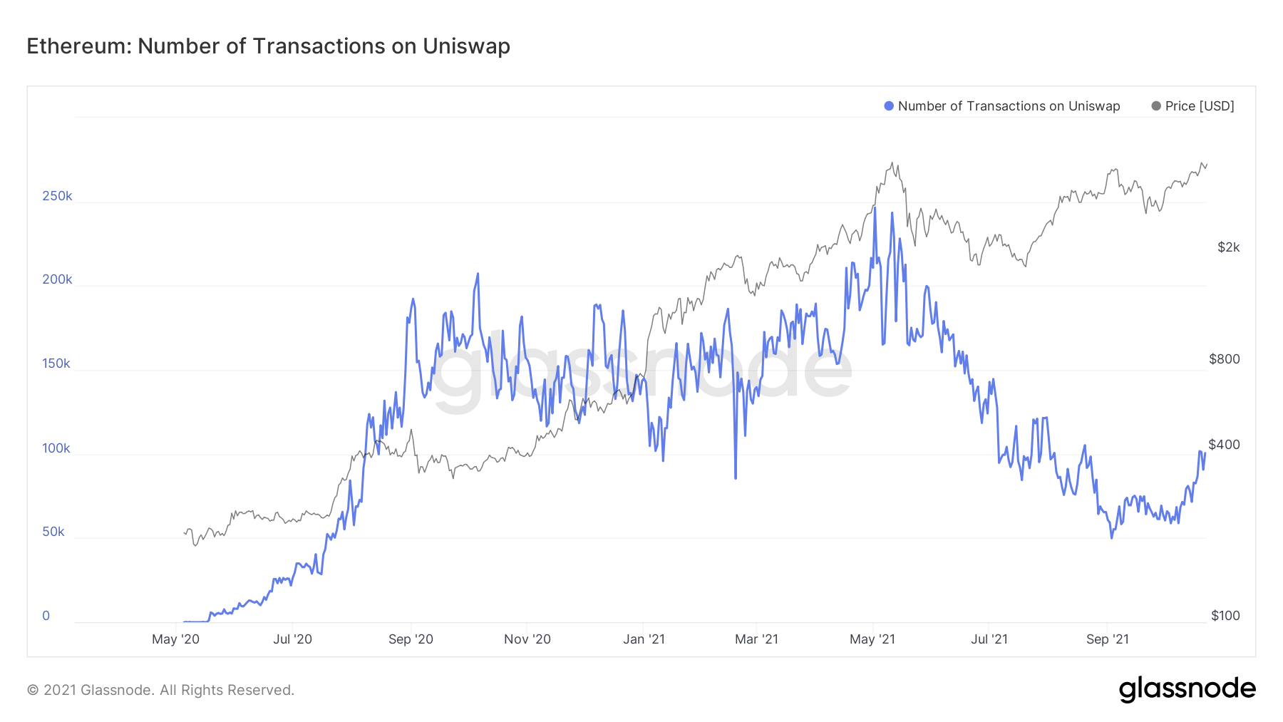 Uniswap transactions