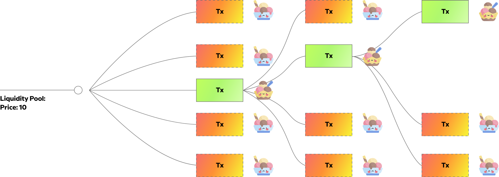 transaction model
