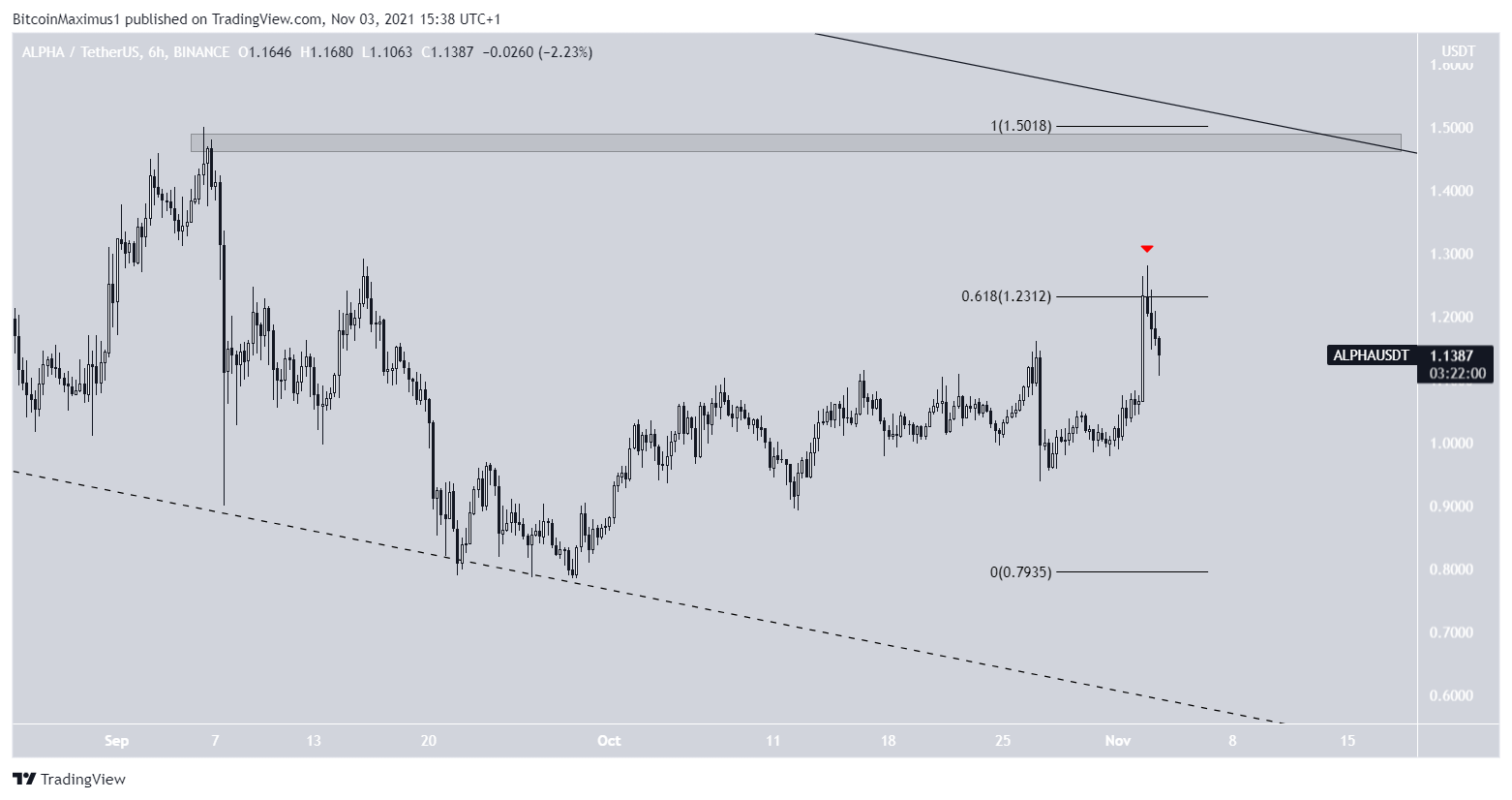 ALPHA short-term