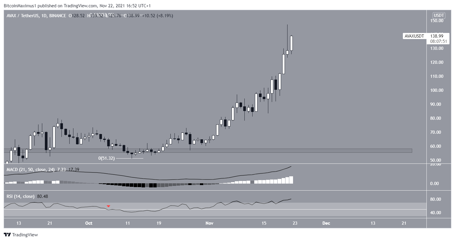 AVAX daily trend