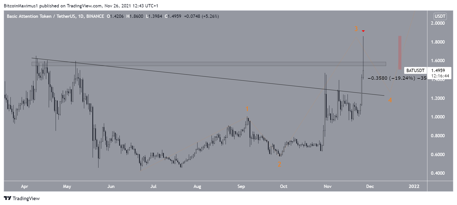 BAT movement