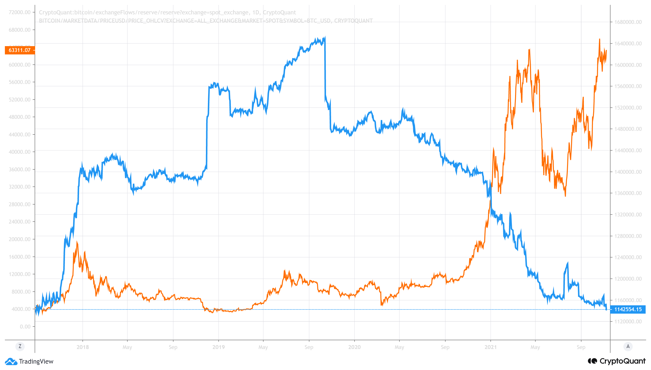 Exchange reserve. Exchange BTC.