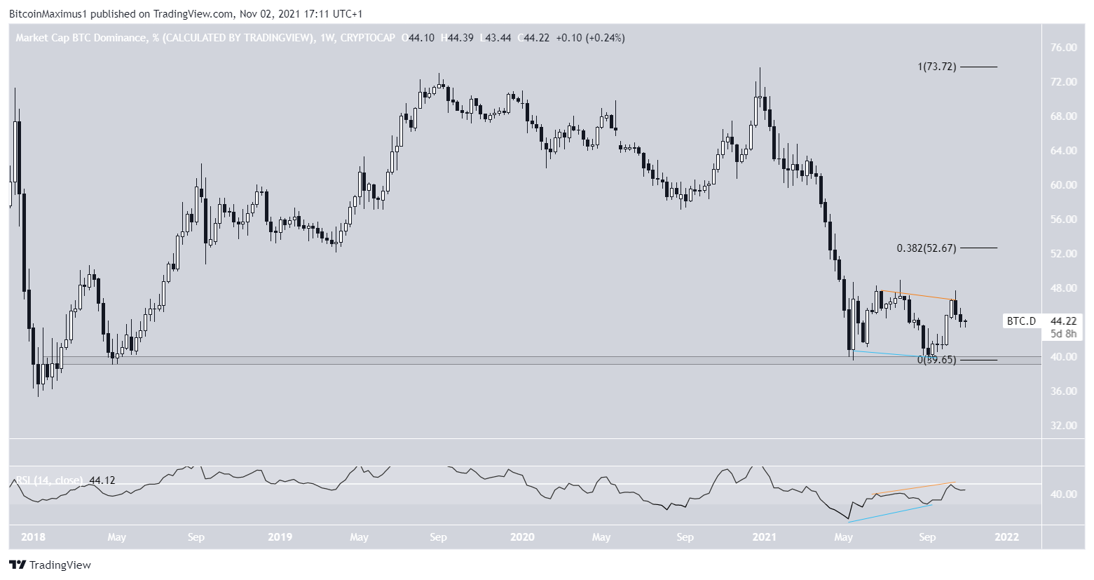 BTCD Long-term