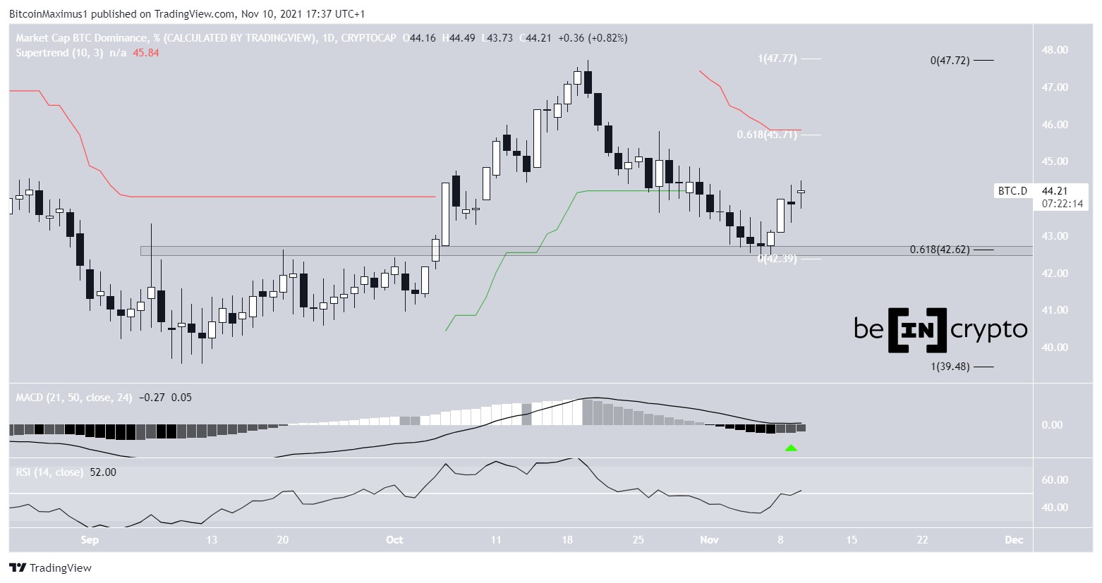 BTCD daily indicators