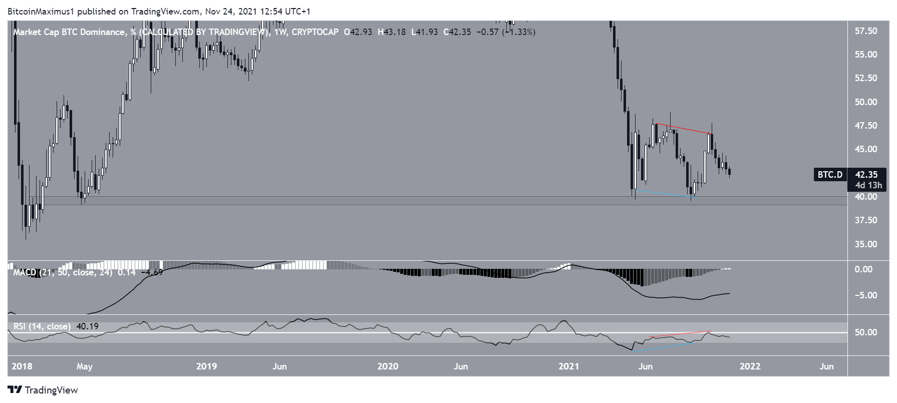 BTCD weekly