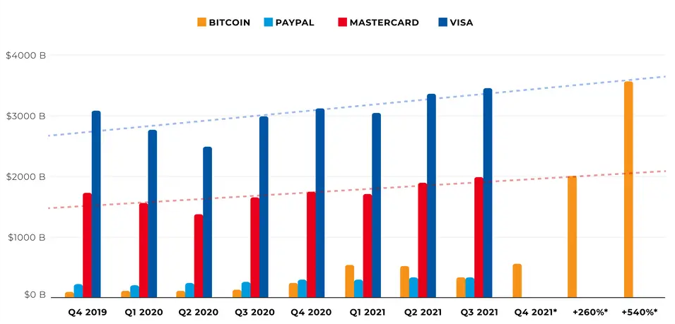 Bitcoin will process more transactions than PayPal by 2021