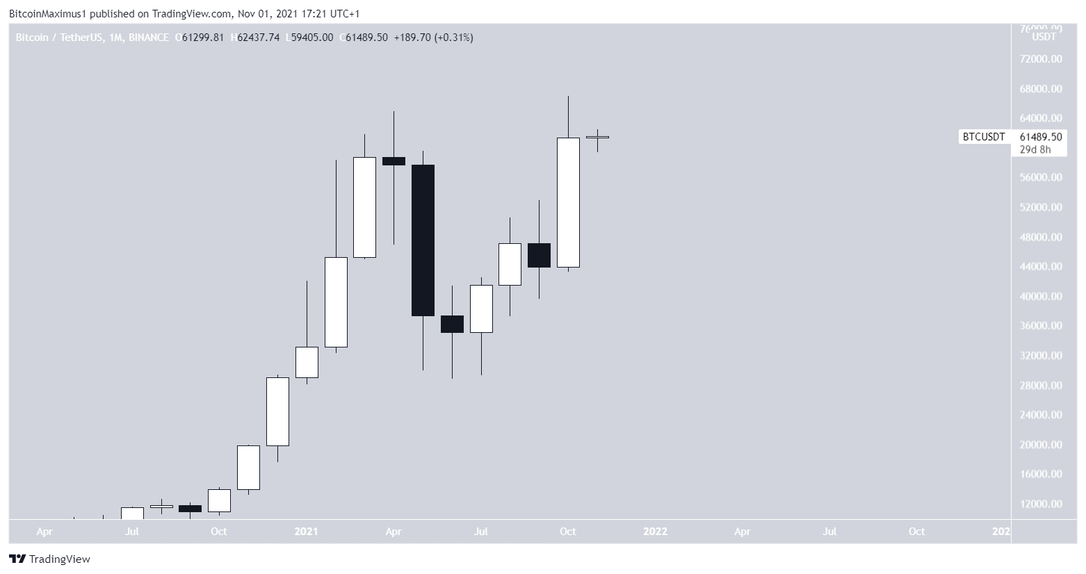 BTC Monthly