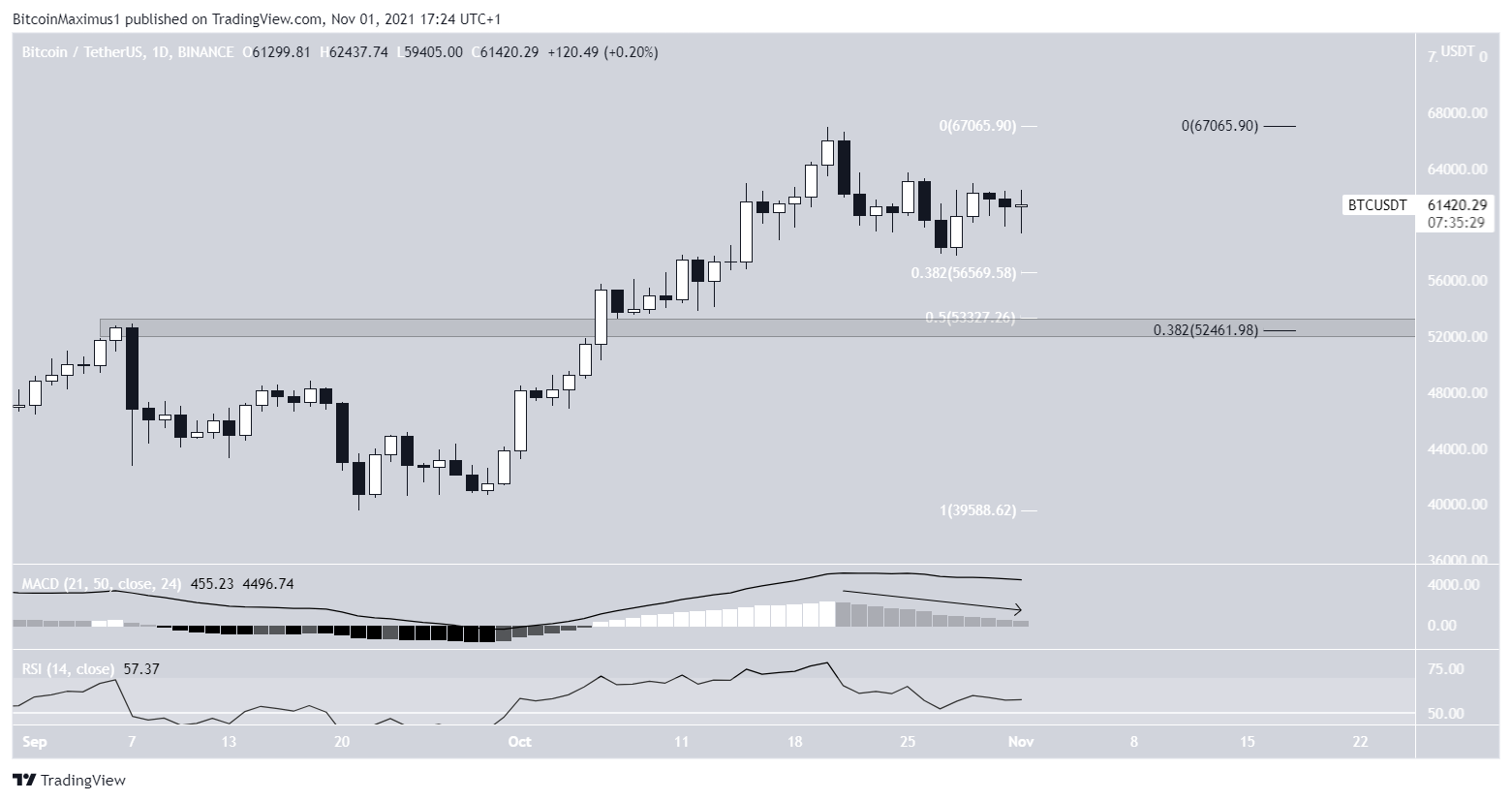 BTC daily