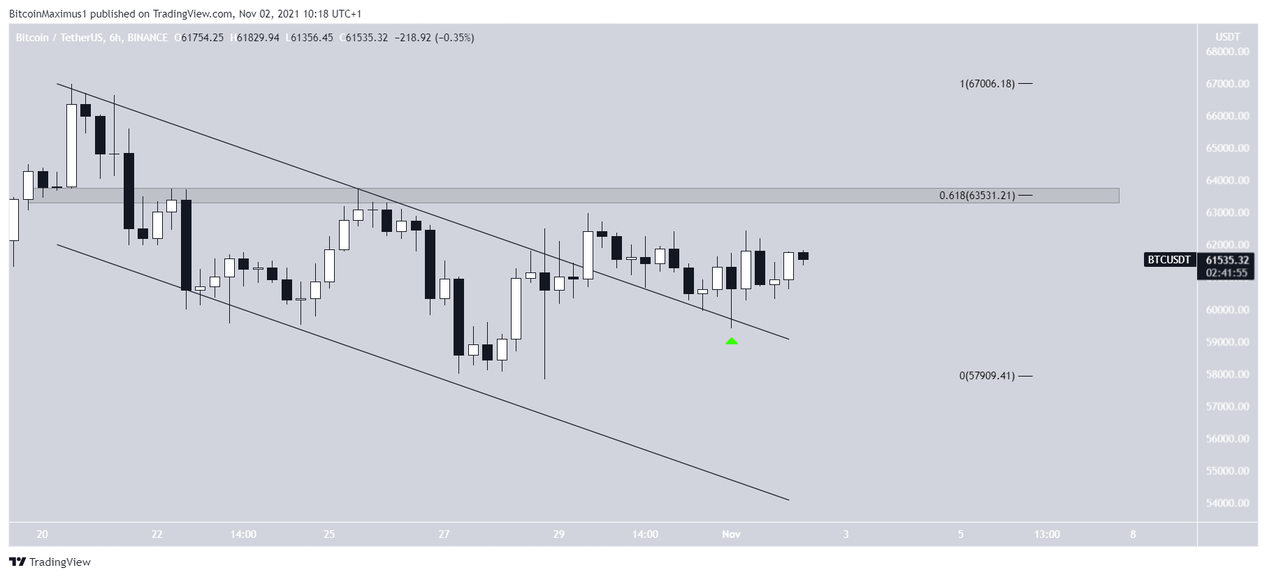 BTC Channel