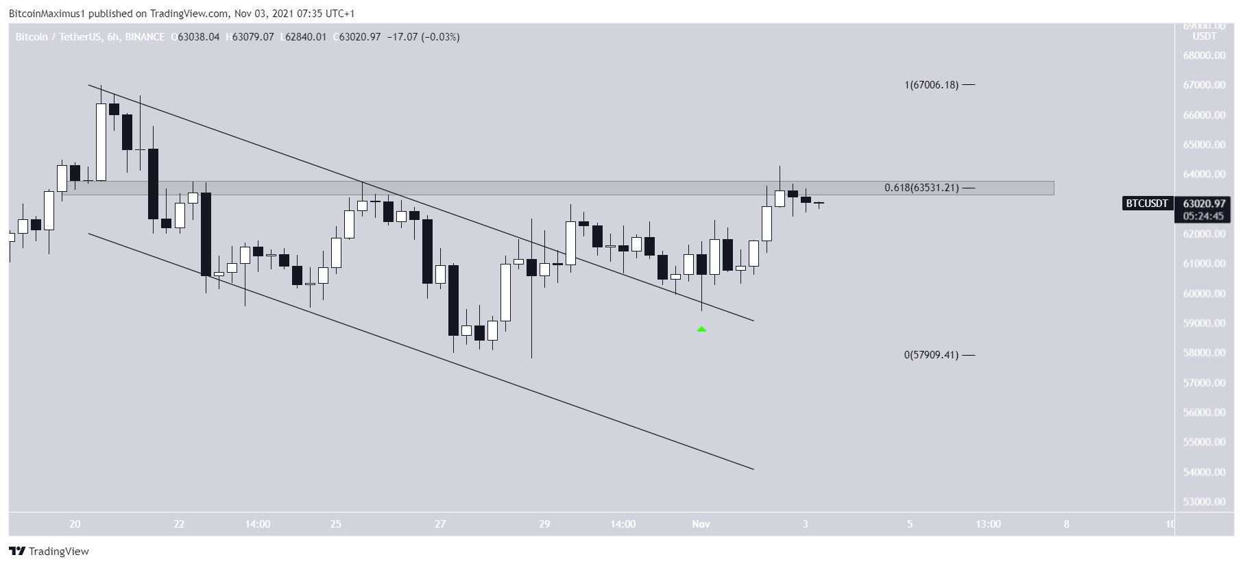 BTC Channel