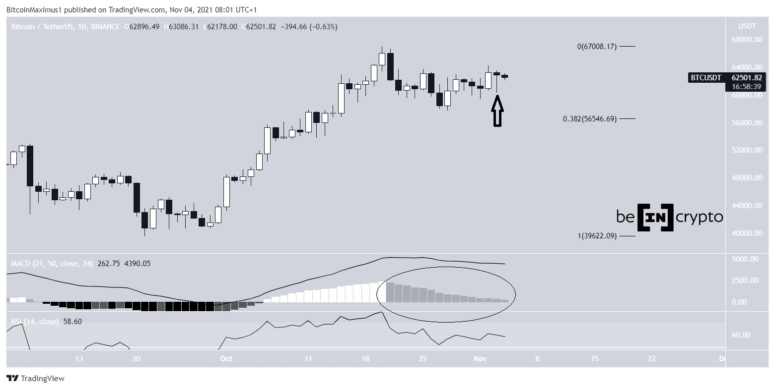 BTC daily