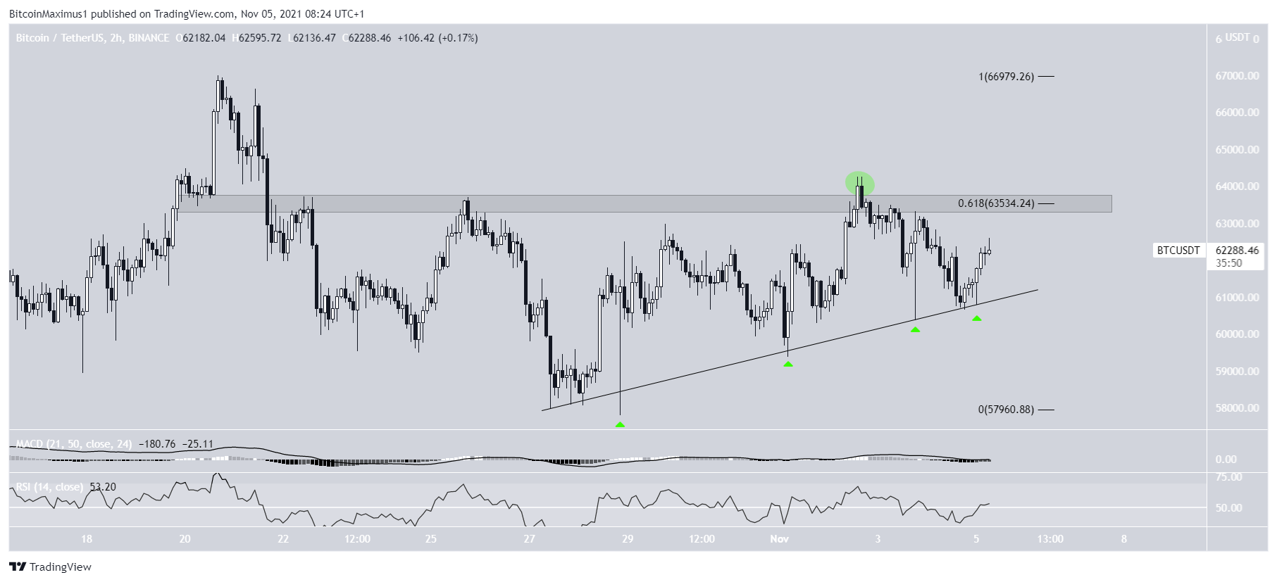 BTC ascending support