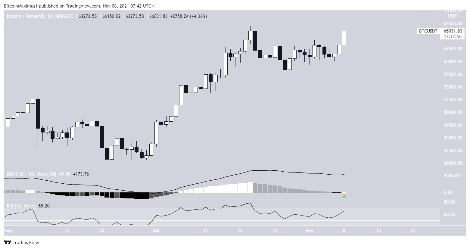 BTC daily movement