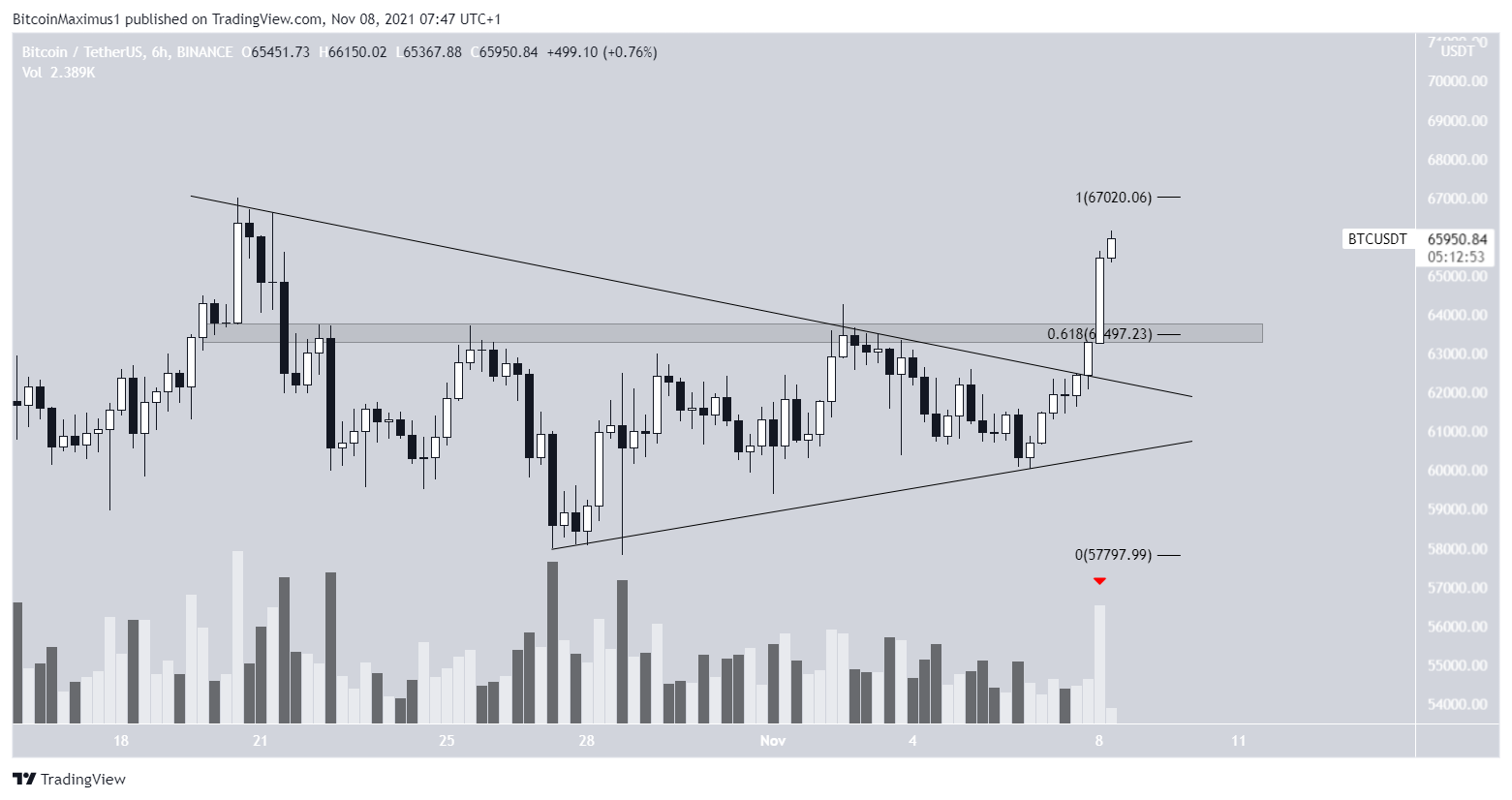 BTC symmetrical triangle
