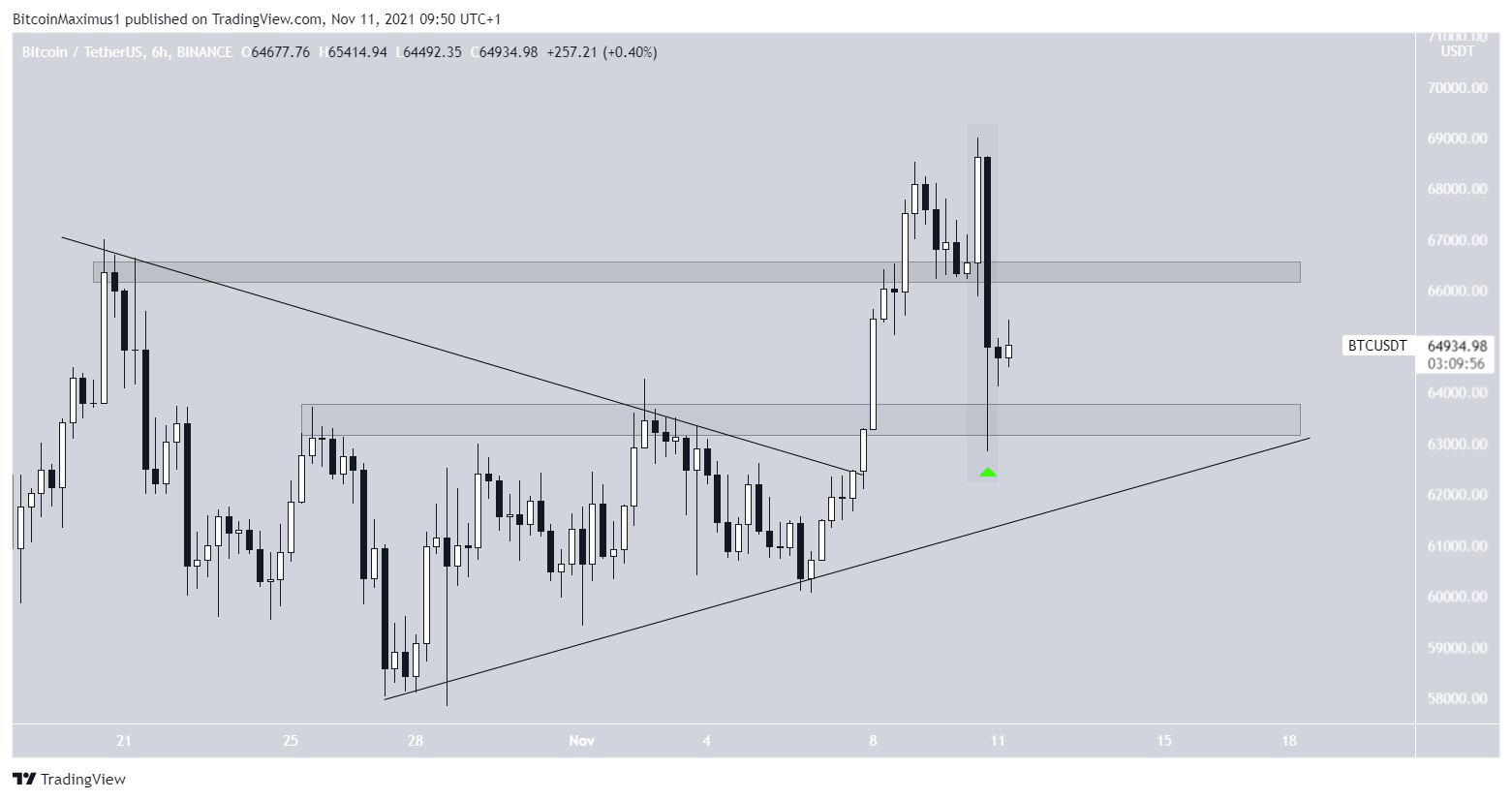 BTC Fiyat Hareketi