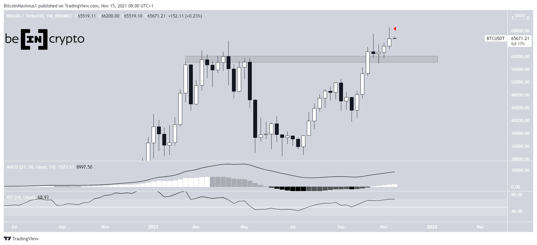 Bitcoin Haftalık Grafik