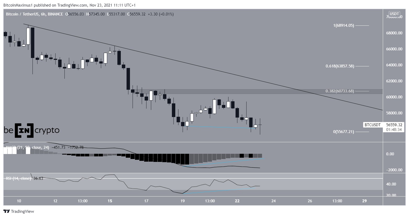 Double bottom BTC