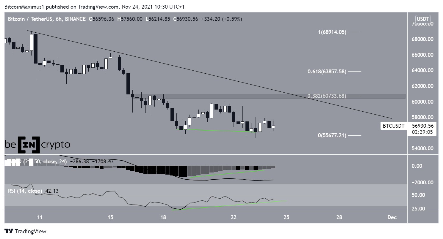 Double bottom BTC
