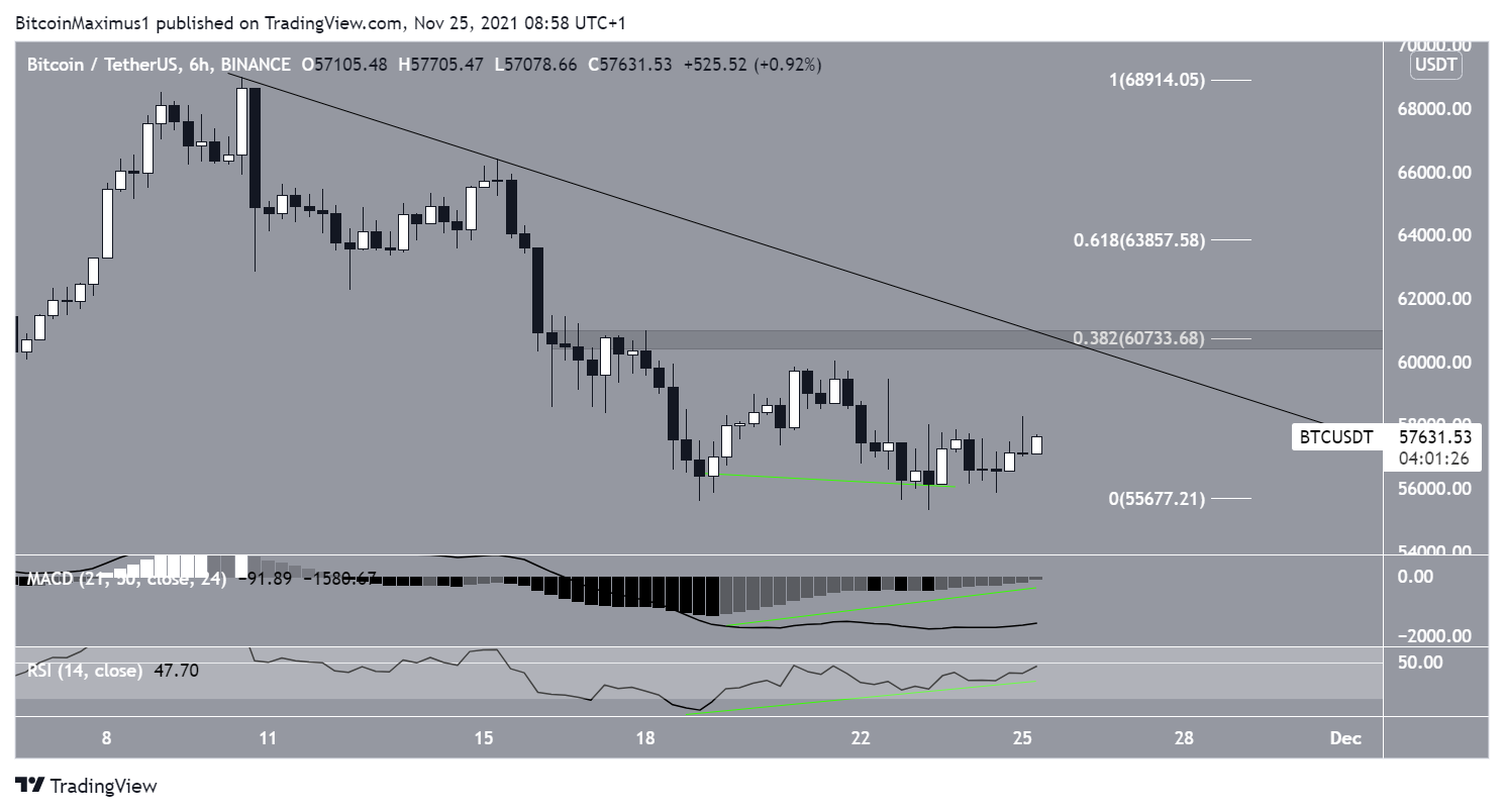 BTC short-term