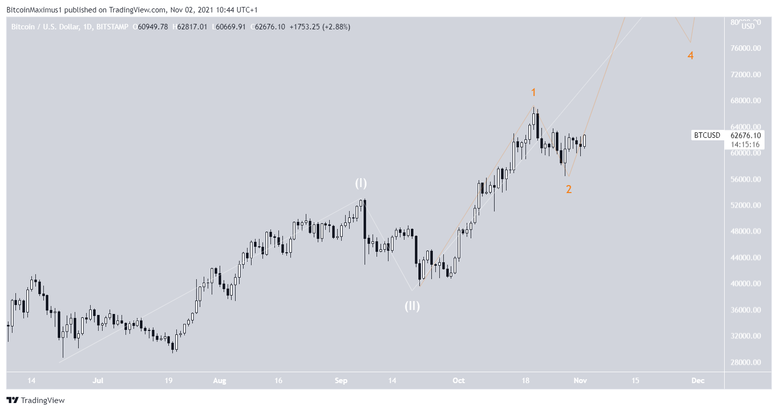 BTC Count