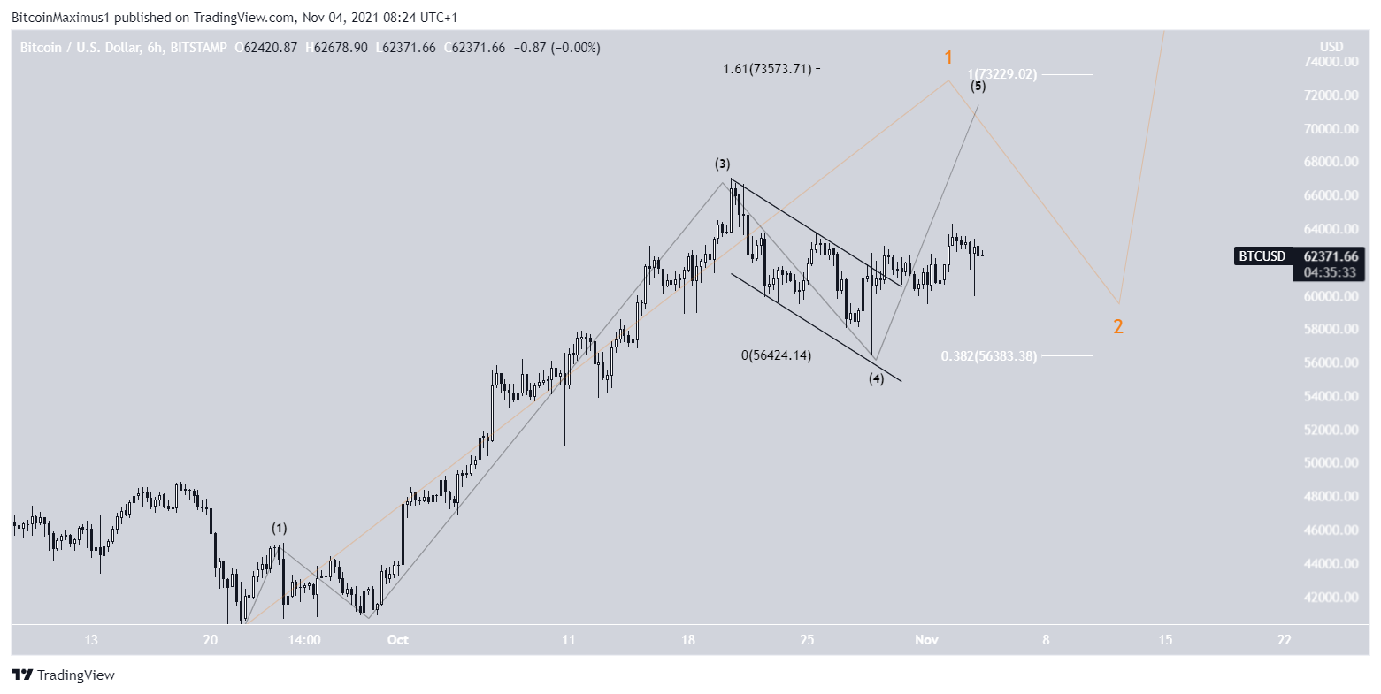 BTC Waves
