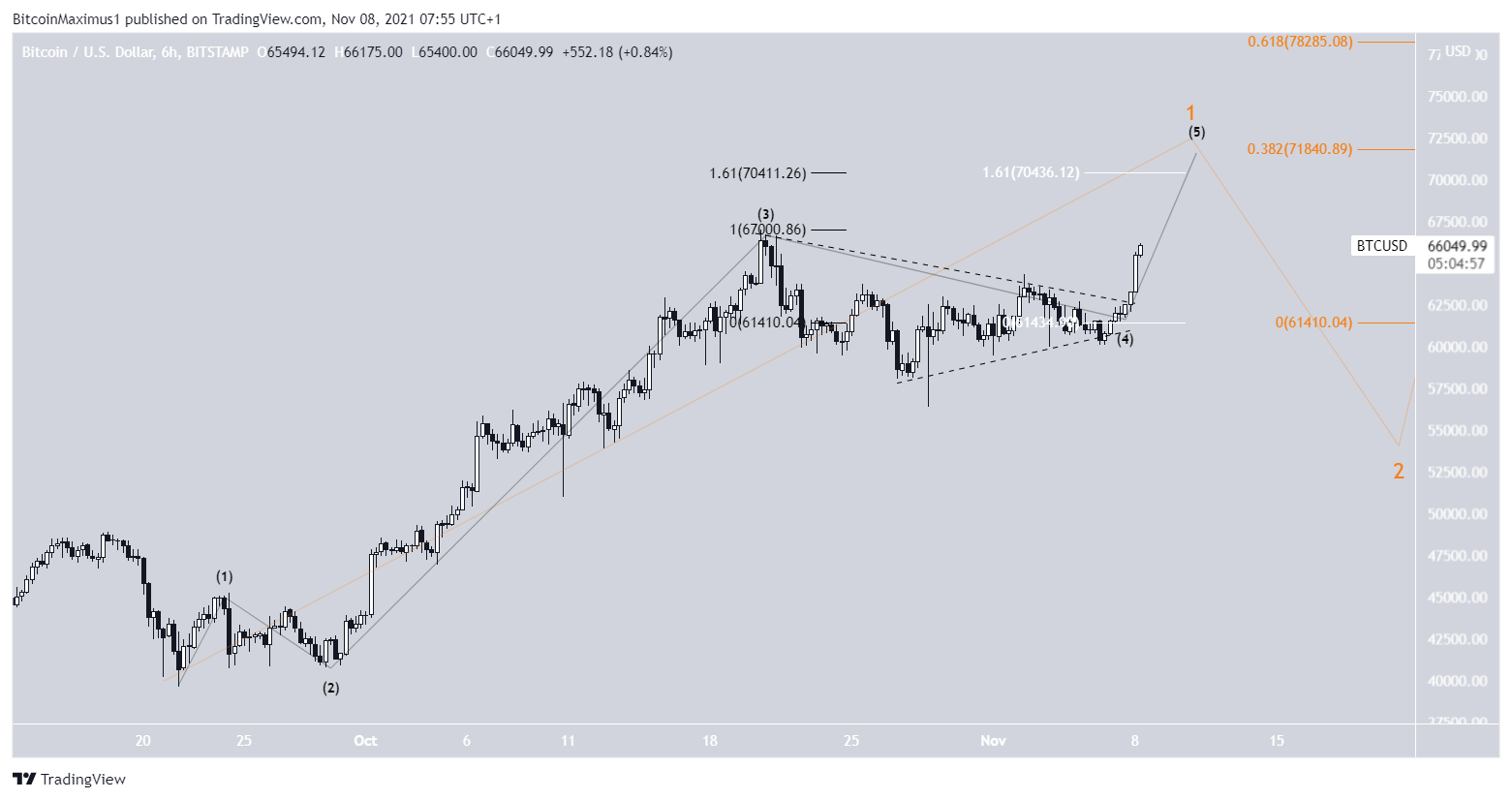 BTC wave count