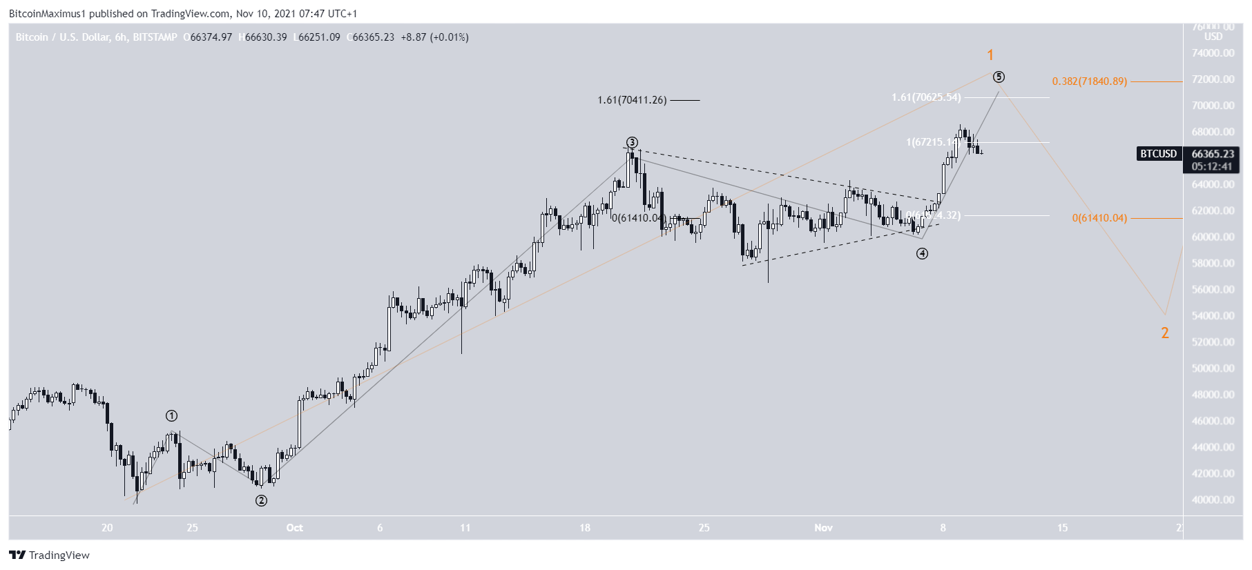 BTC Dalga Sayımı Analizi