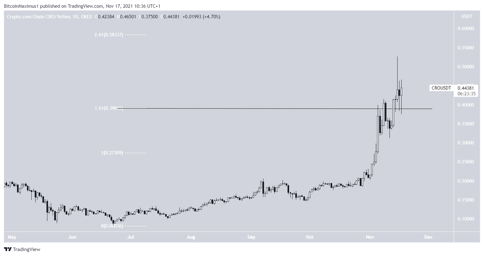 CRO Altcoin Analizi