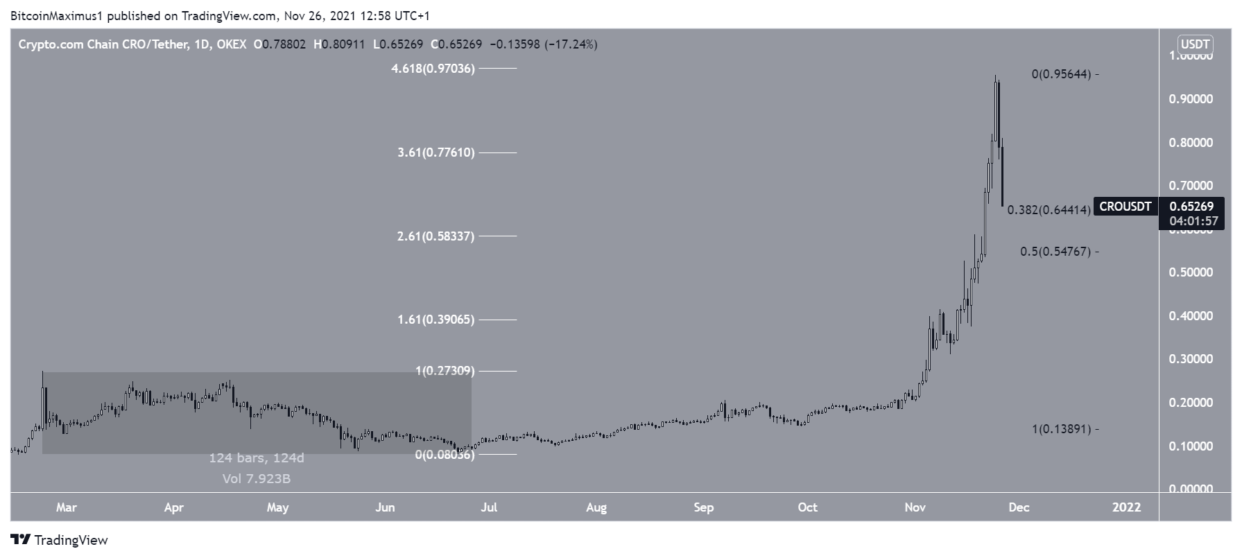 CRO upward movement