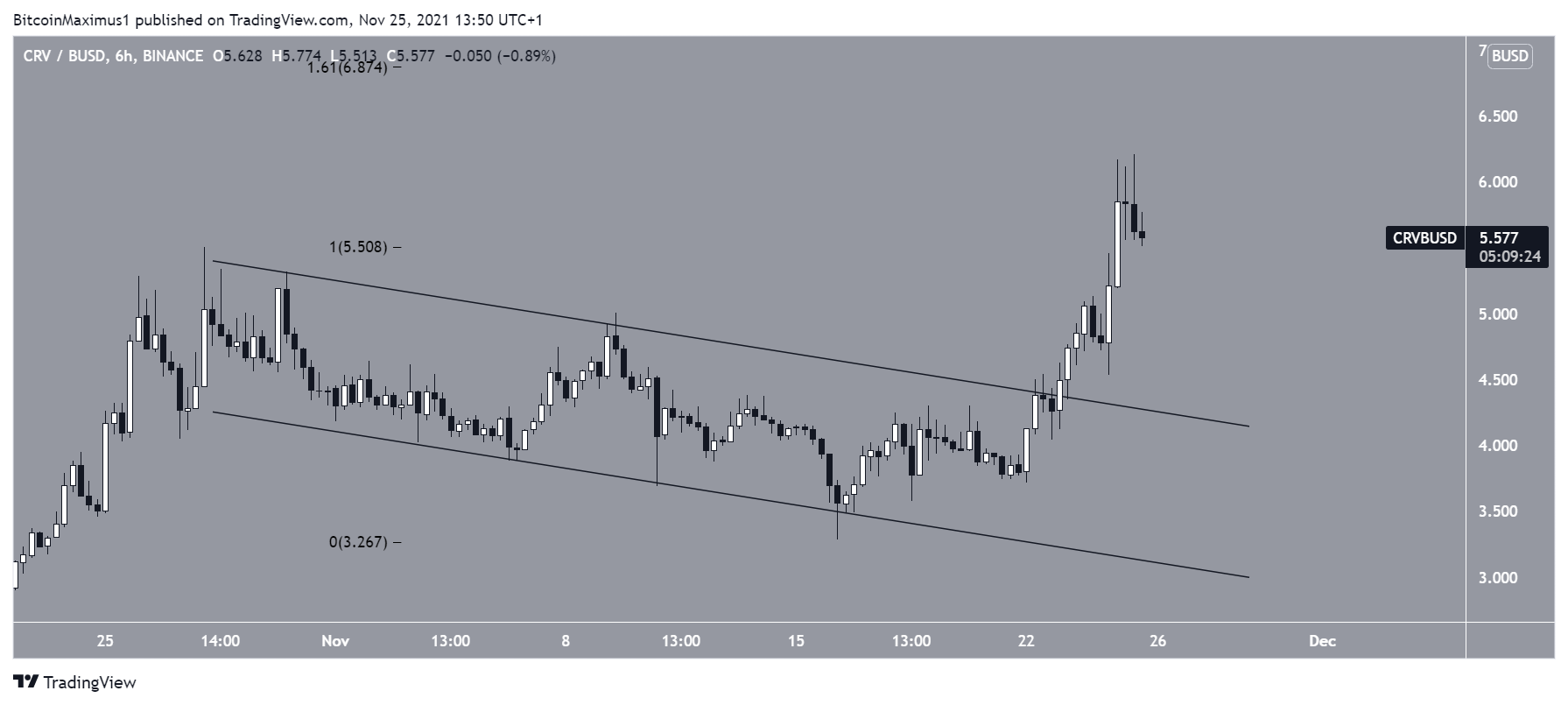 CRV Breakout