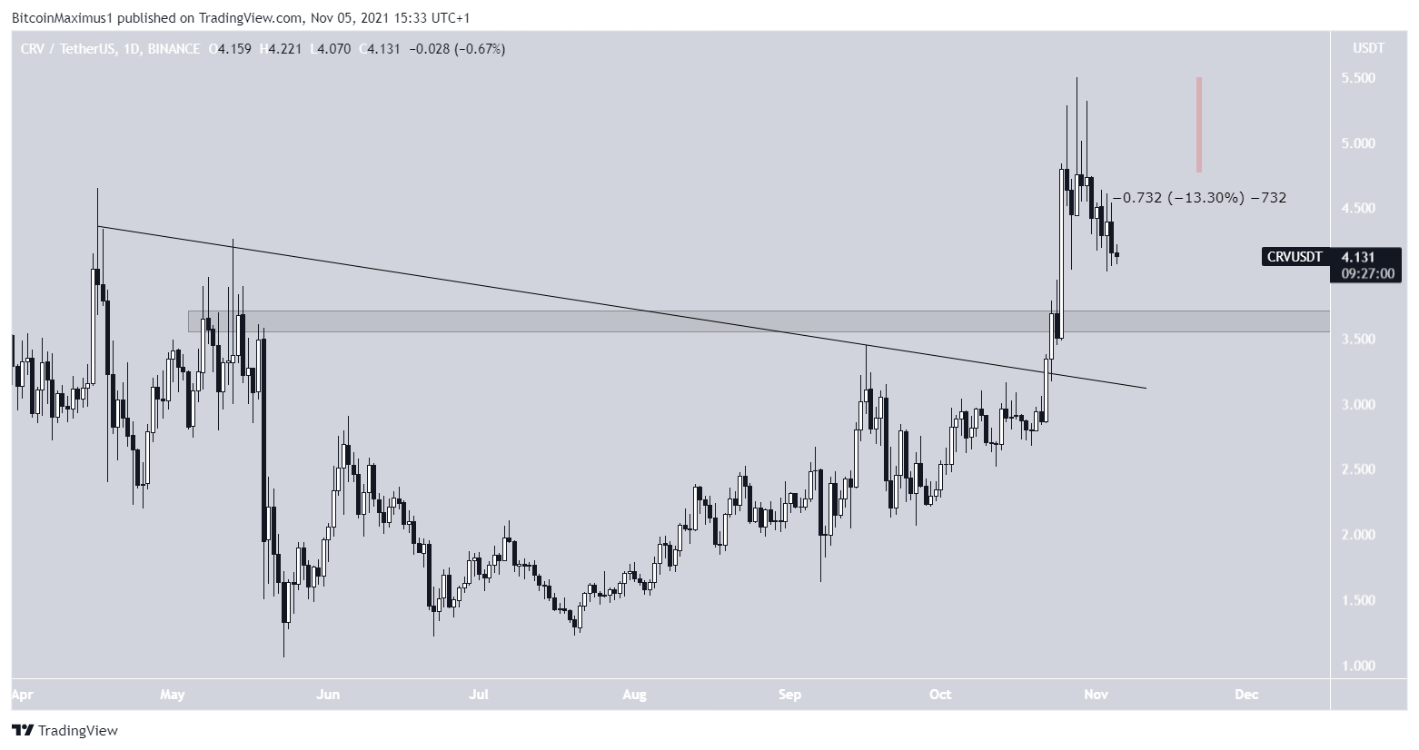 CRV Resistance