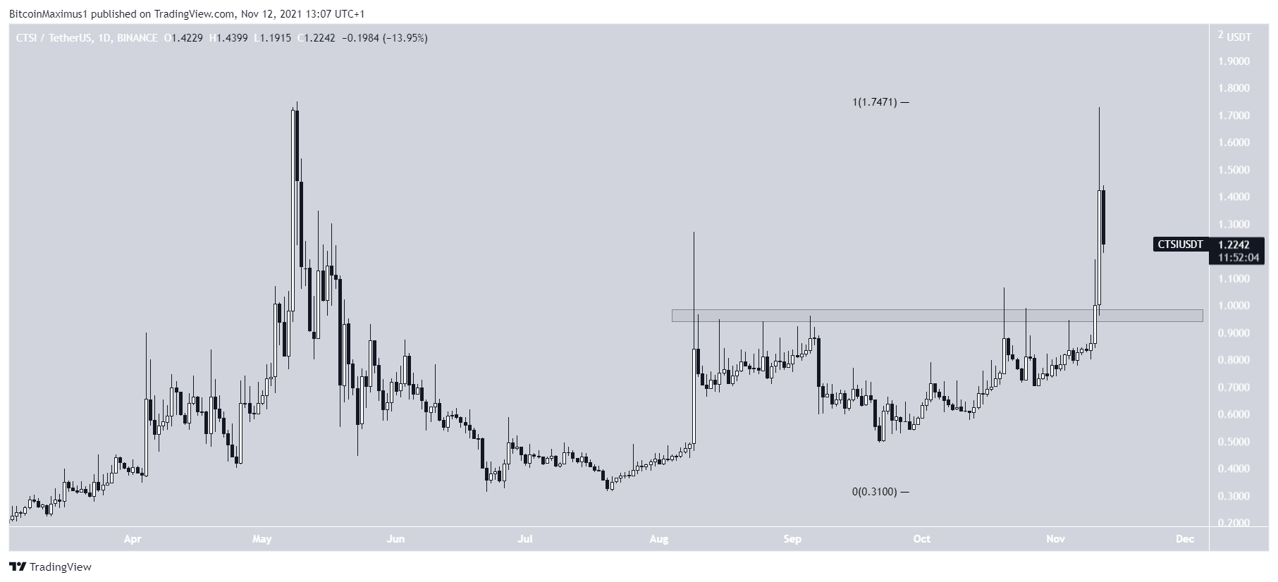 CTSI upward movement