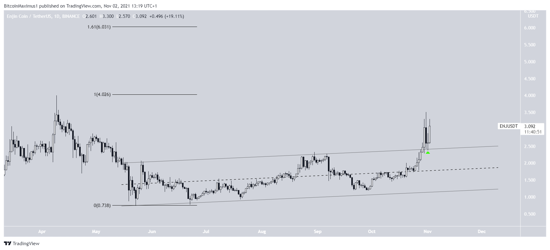 ENJ Altcoin Fiyat Hareketi