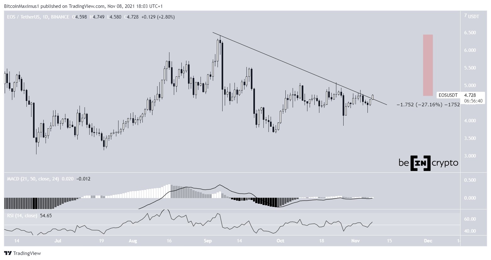 EOS Breakout