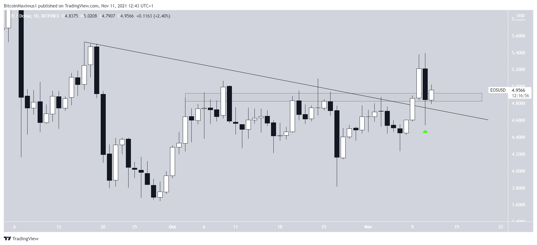 EOS Altcoin Direnç Çizgisi
