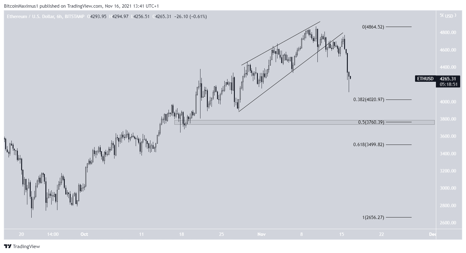 ETH movement