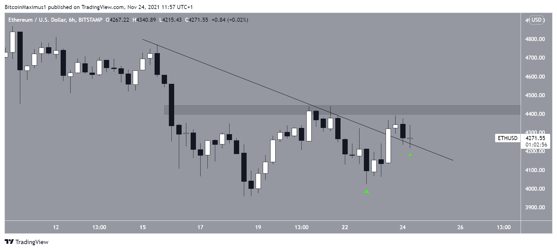 ETH movement