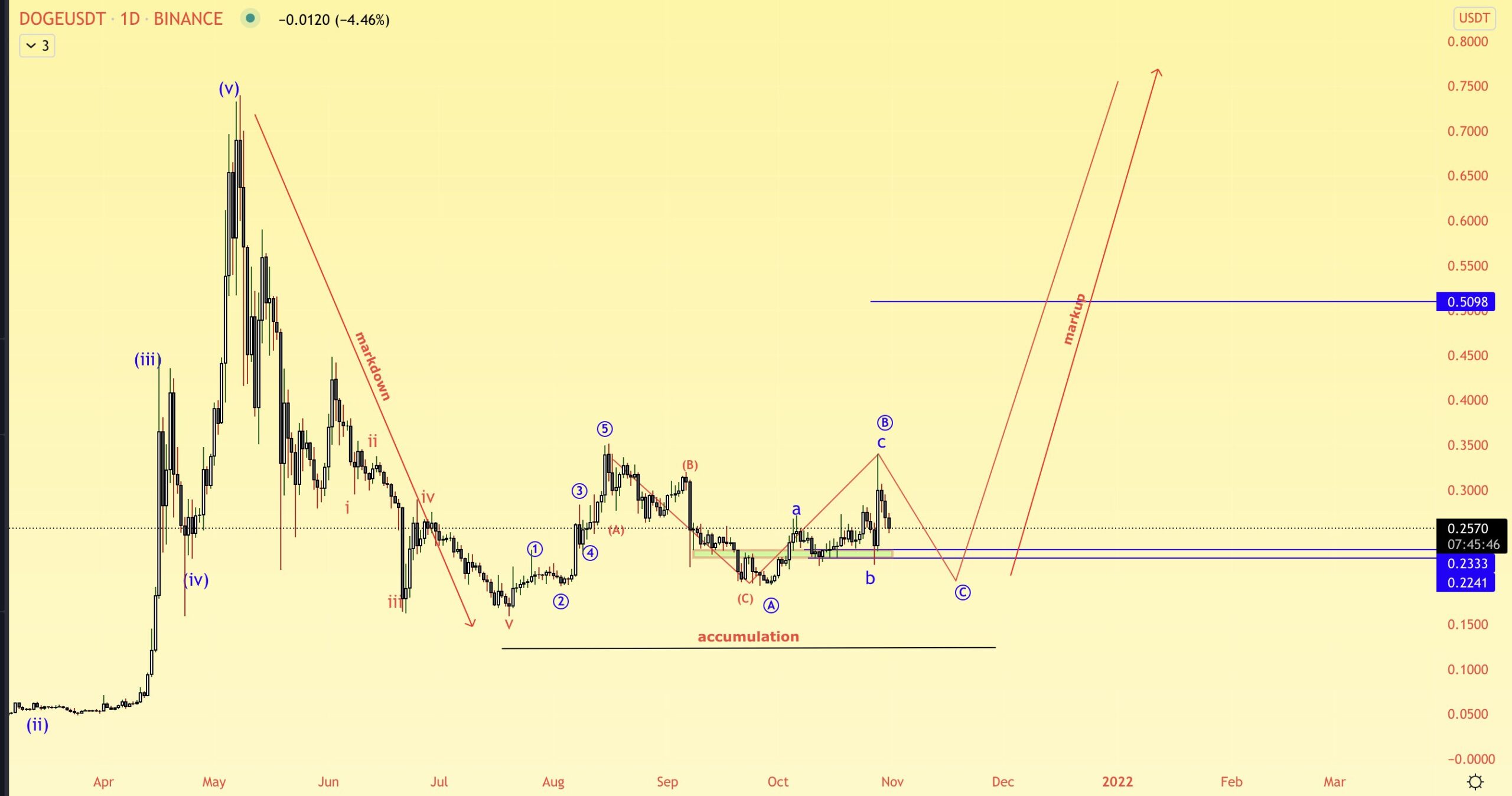 DOGE Wave count