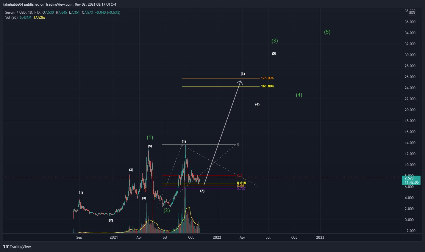 Serum count