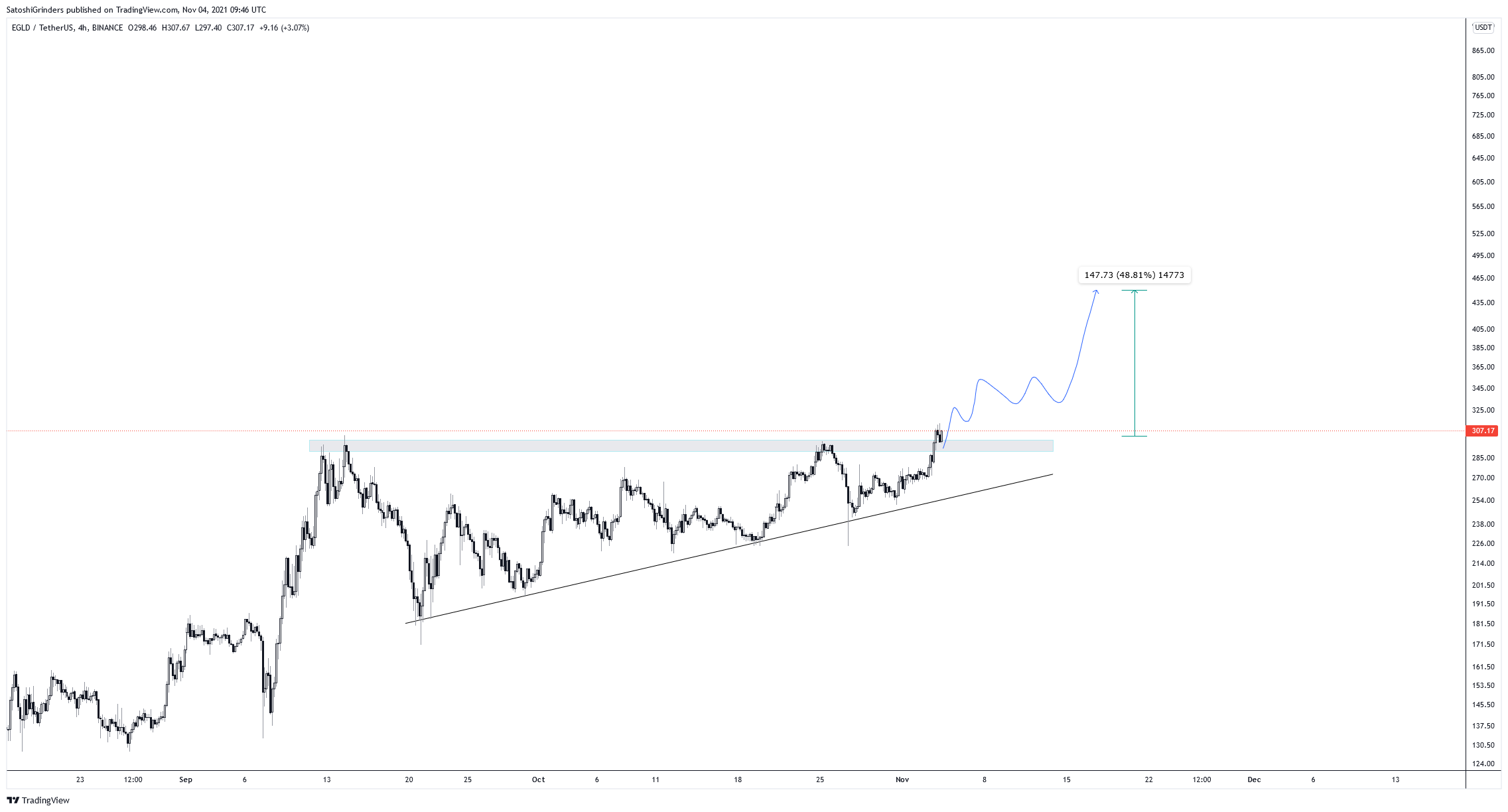 EGLD Breakout
