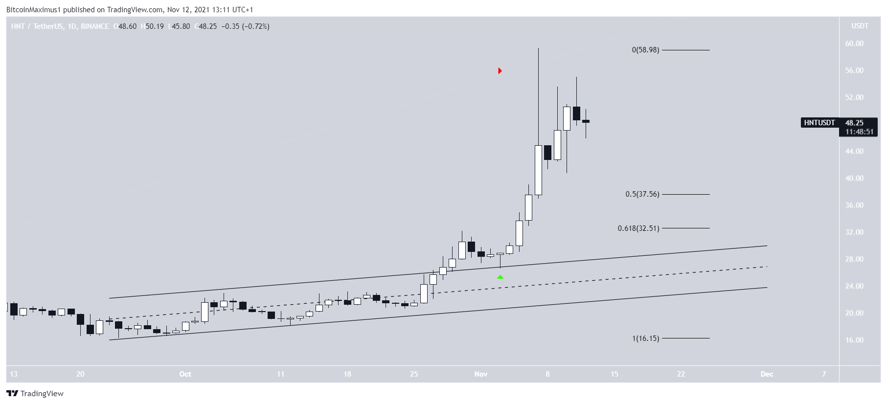 HNT upward movement