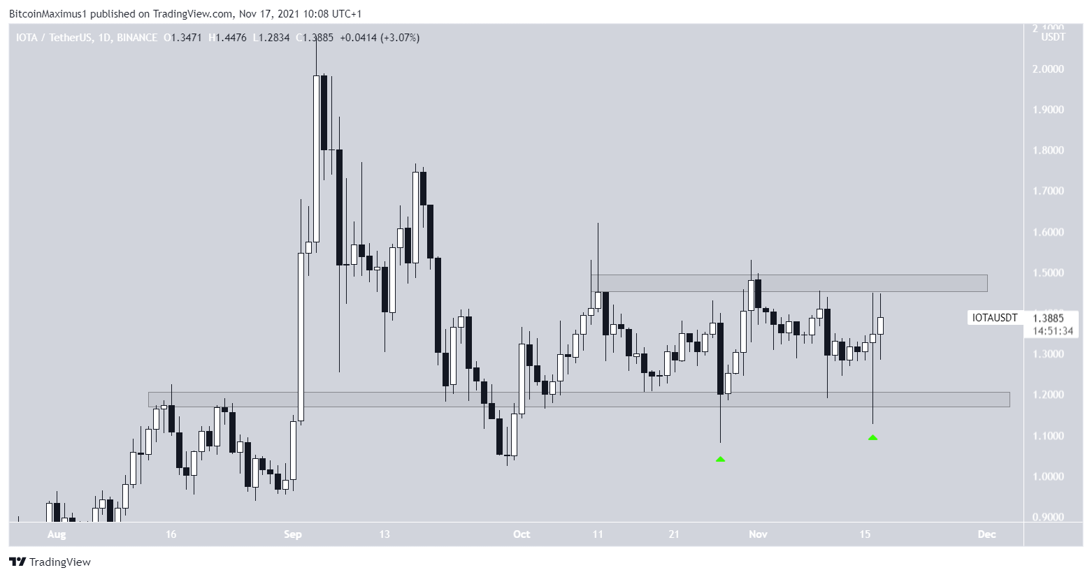 IOTA Altcoin İşlem Bölgesi