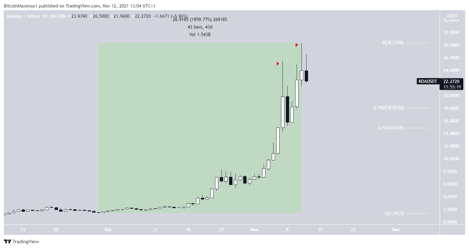KDA upward movement