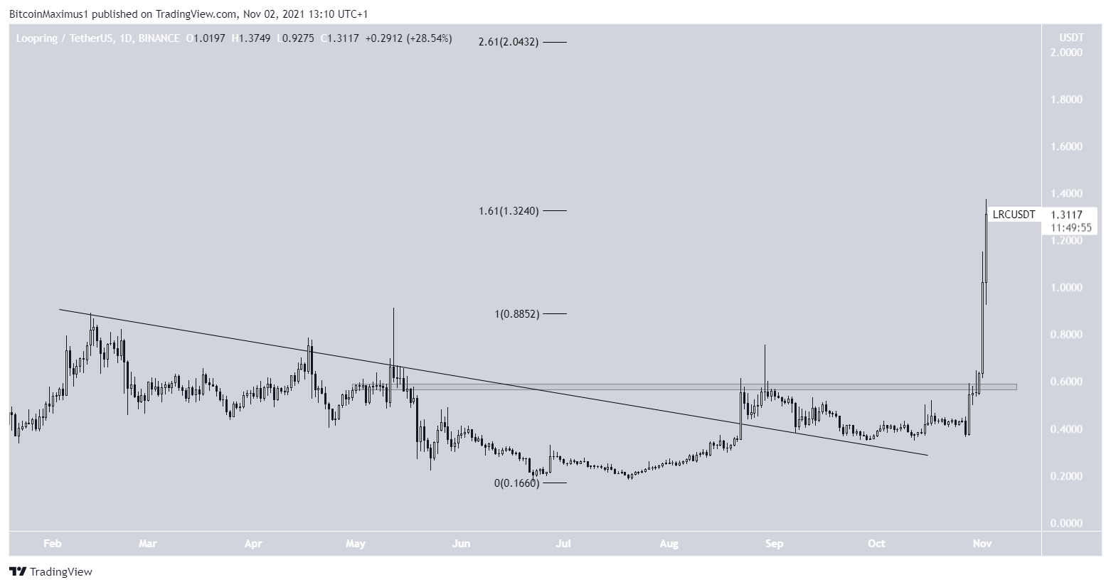 LRC Altcoin Yükselişi