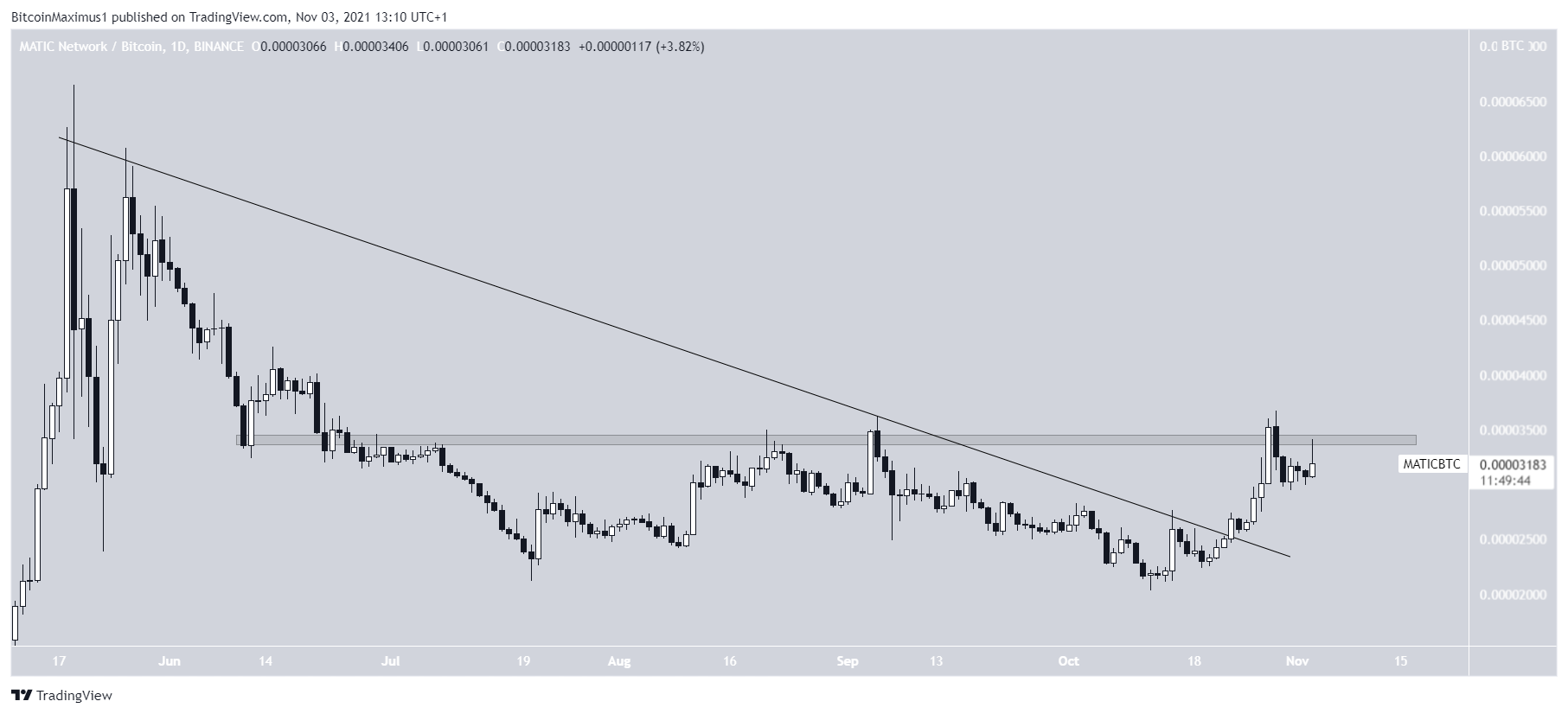 MATIC/BTC