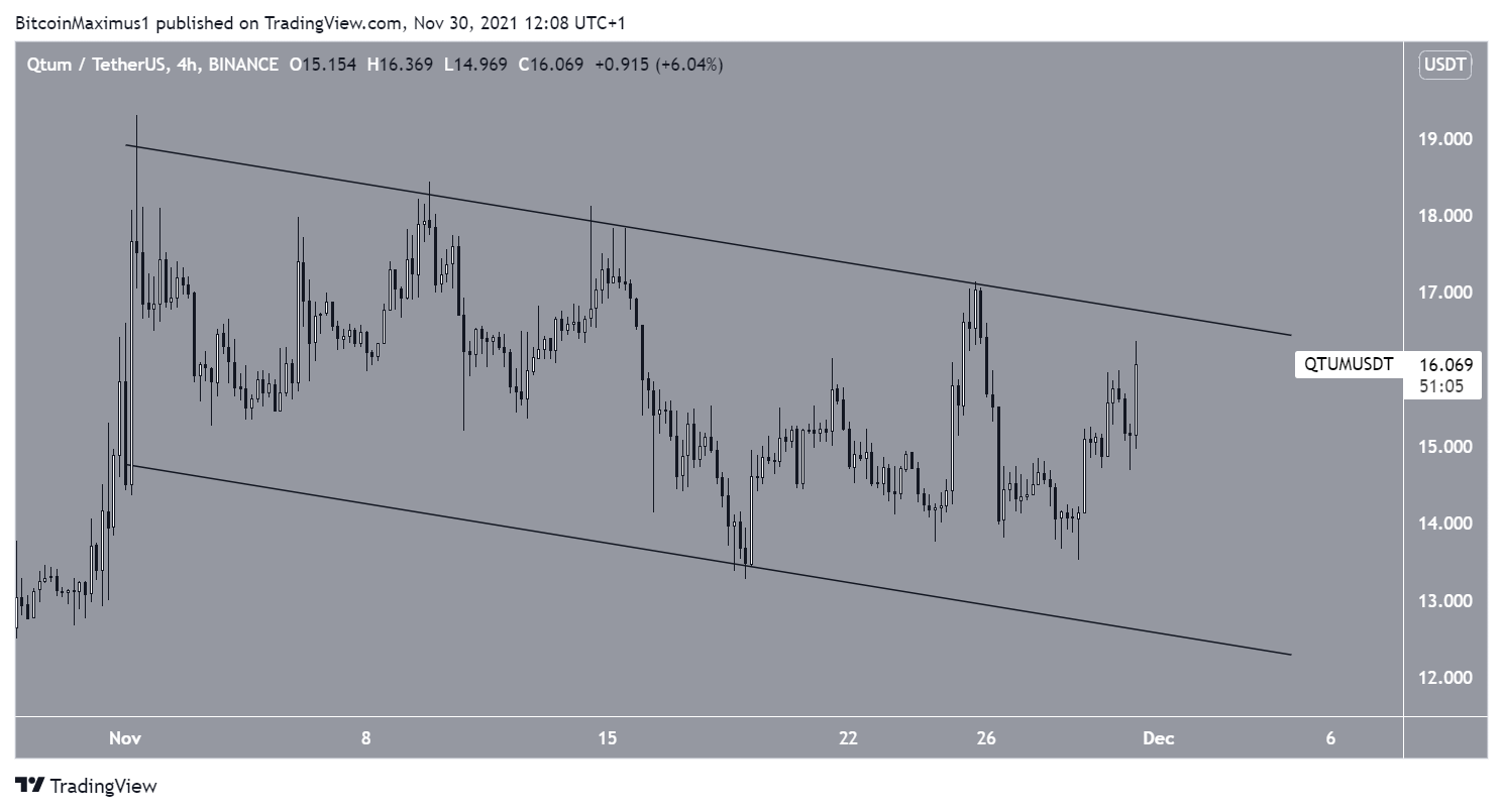 QTUM movement