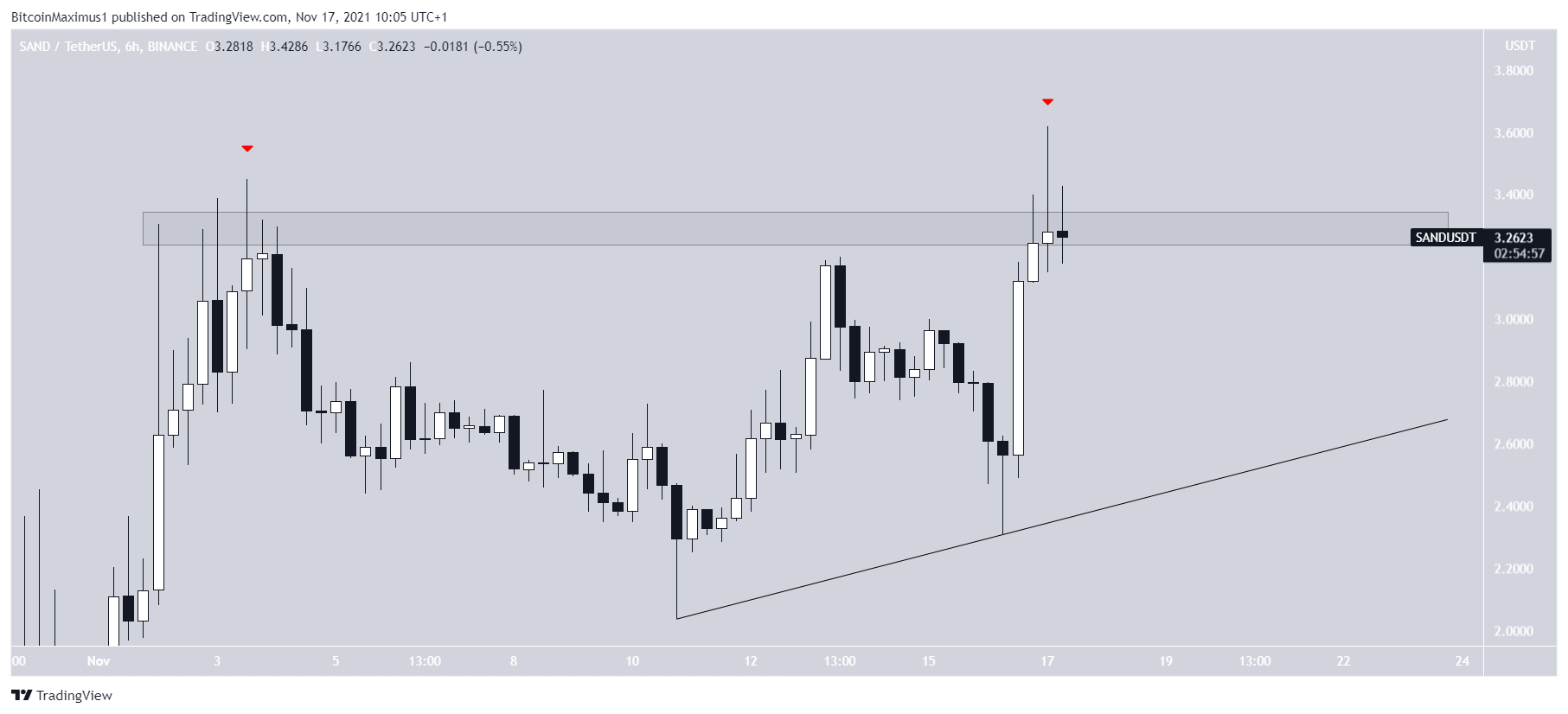 SAND Altcoin Fiyat Hareketi