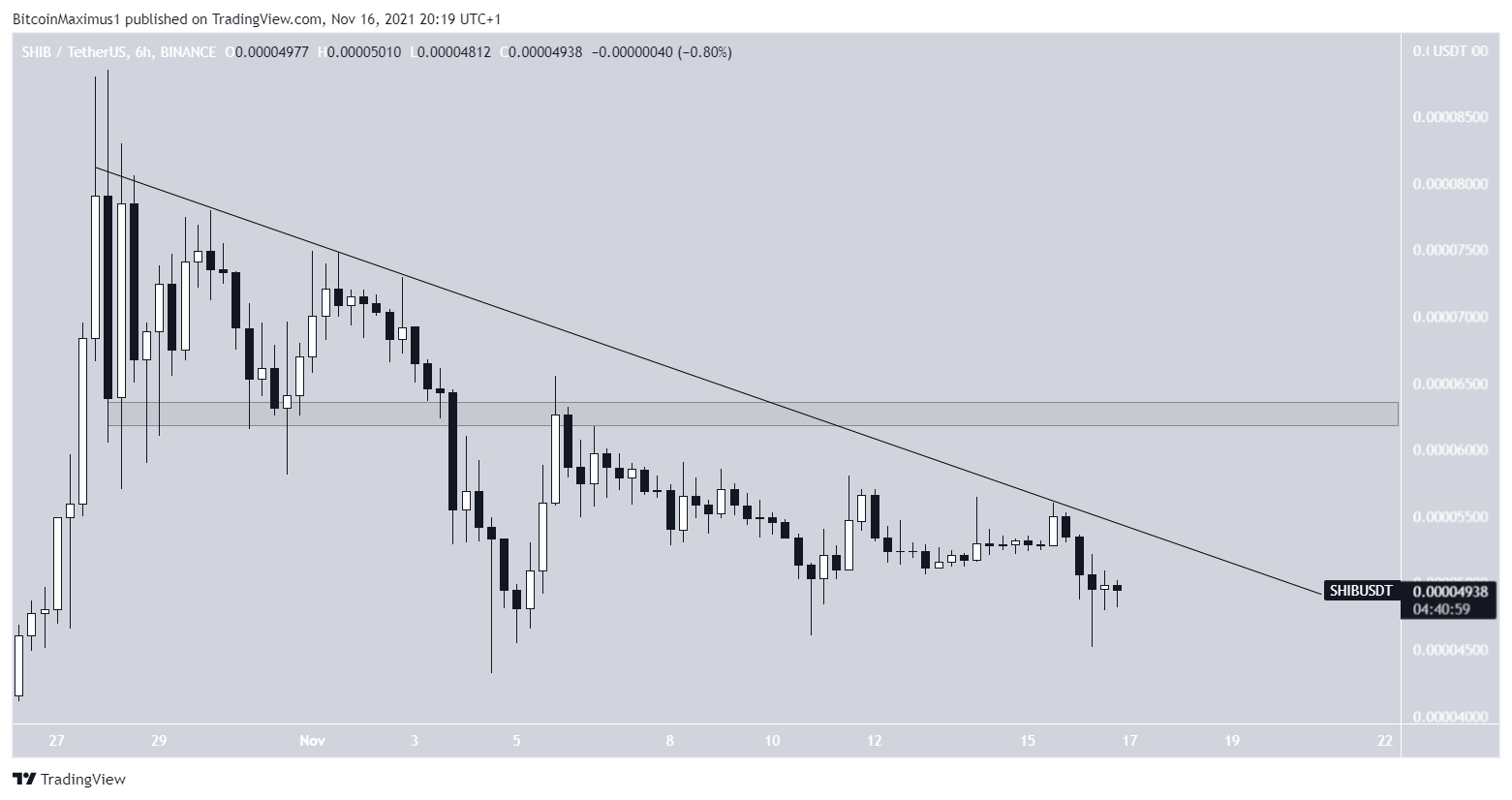SHIB Resistance