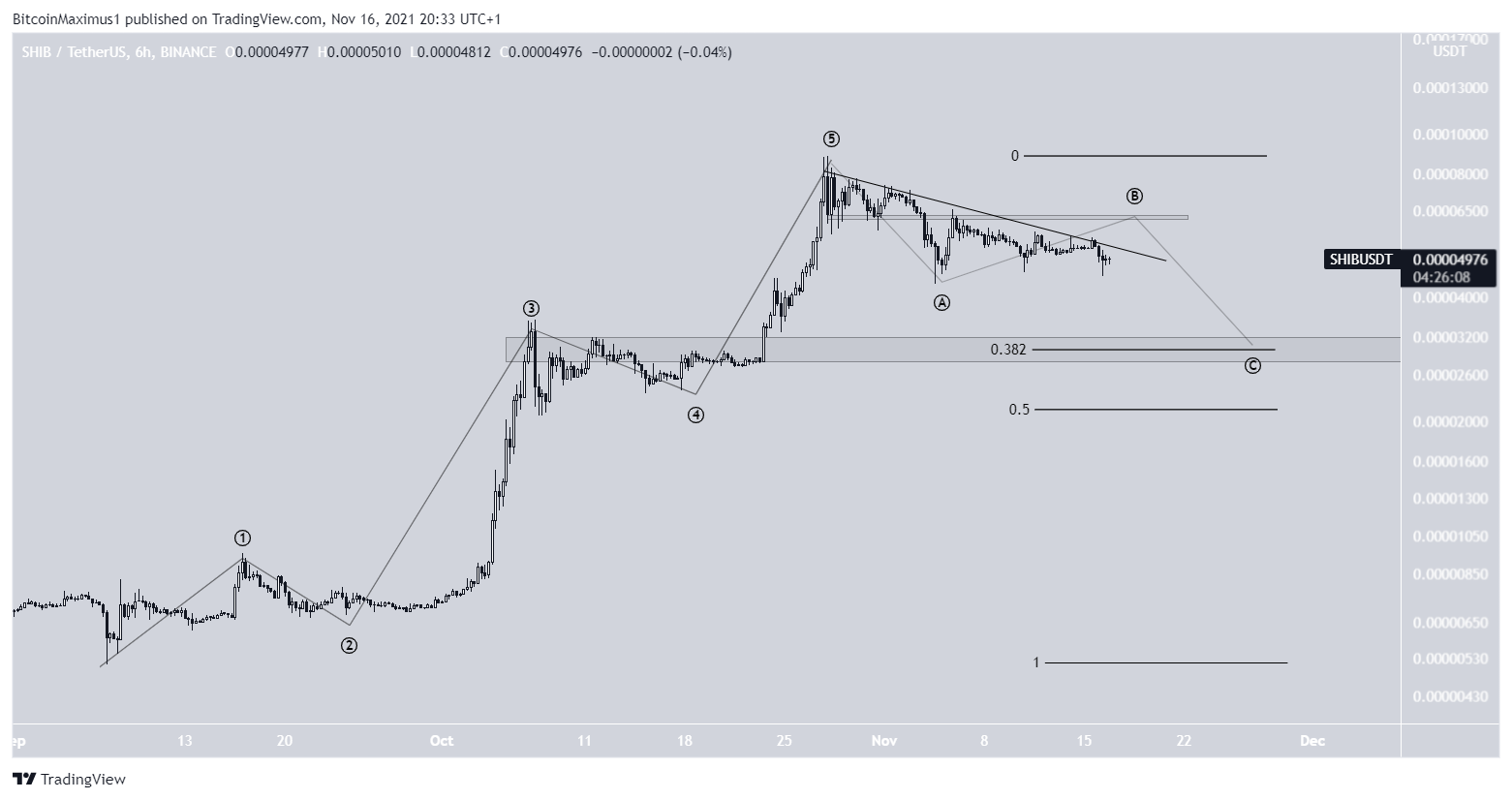 SHIB wave count